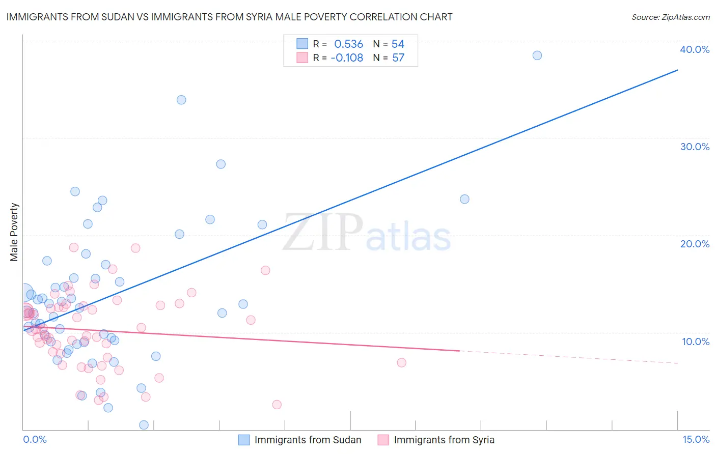 Immigrants from Sudan vs Immigrants from Syria Male Poverty