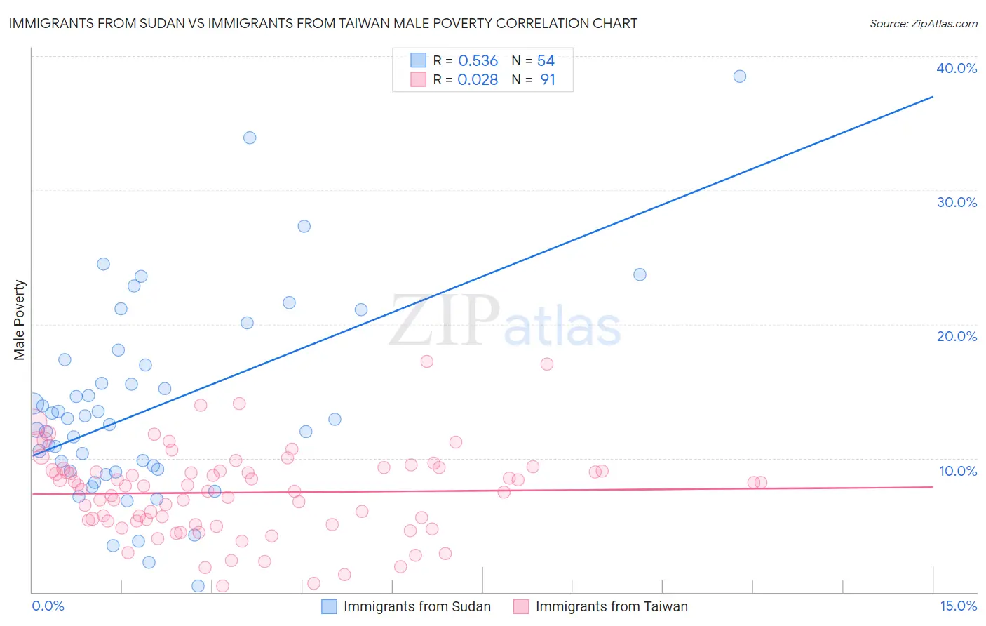 Immigrants from Sudan vs Immigrants from Taiwan Male Poverty