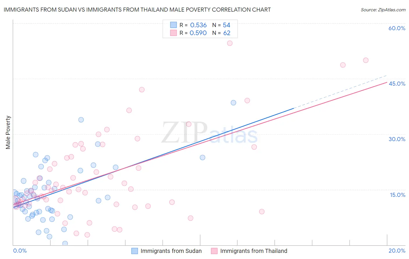 Immigrants from Sudan vs Immigrants from Thailand Male Poverty