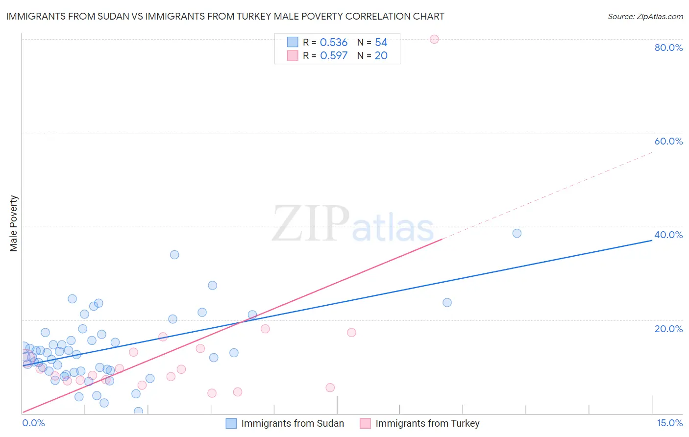 Immigrants from Sudan vs Immigrants from Turkey Male Poverty