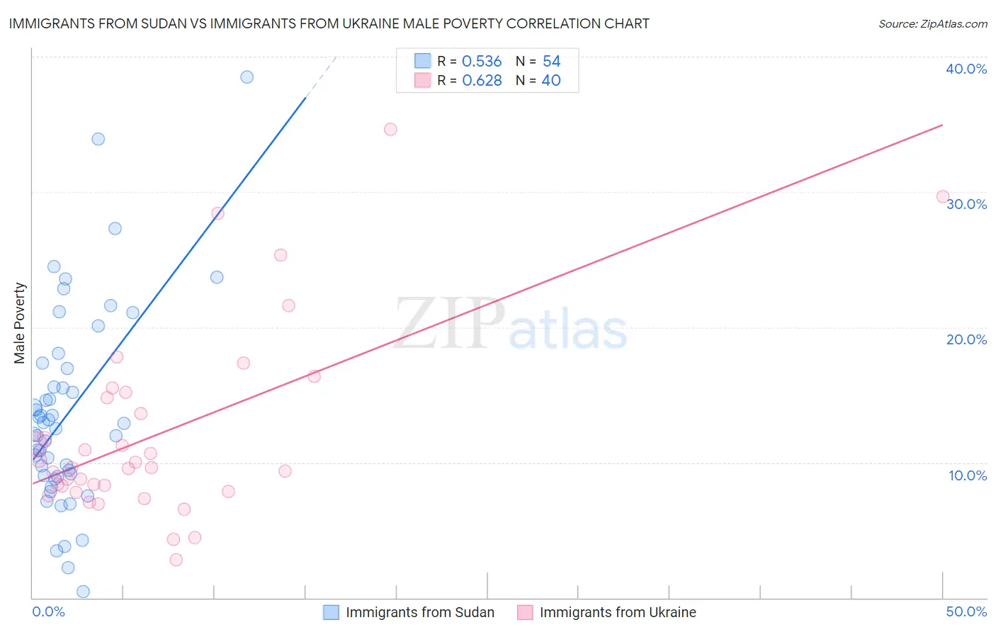 Immigrants from Sudan vs Immigrants from Ukraine Male Poverty