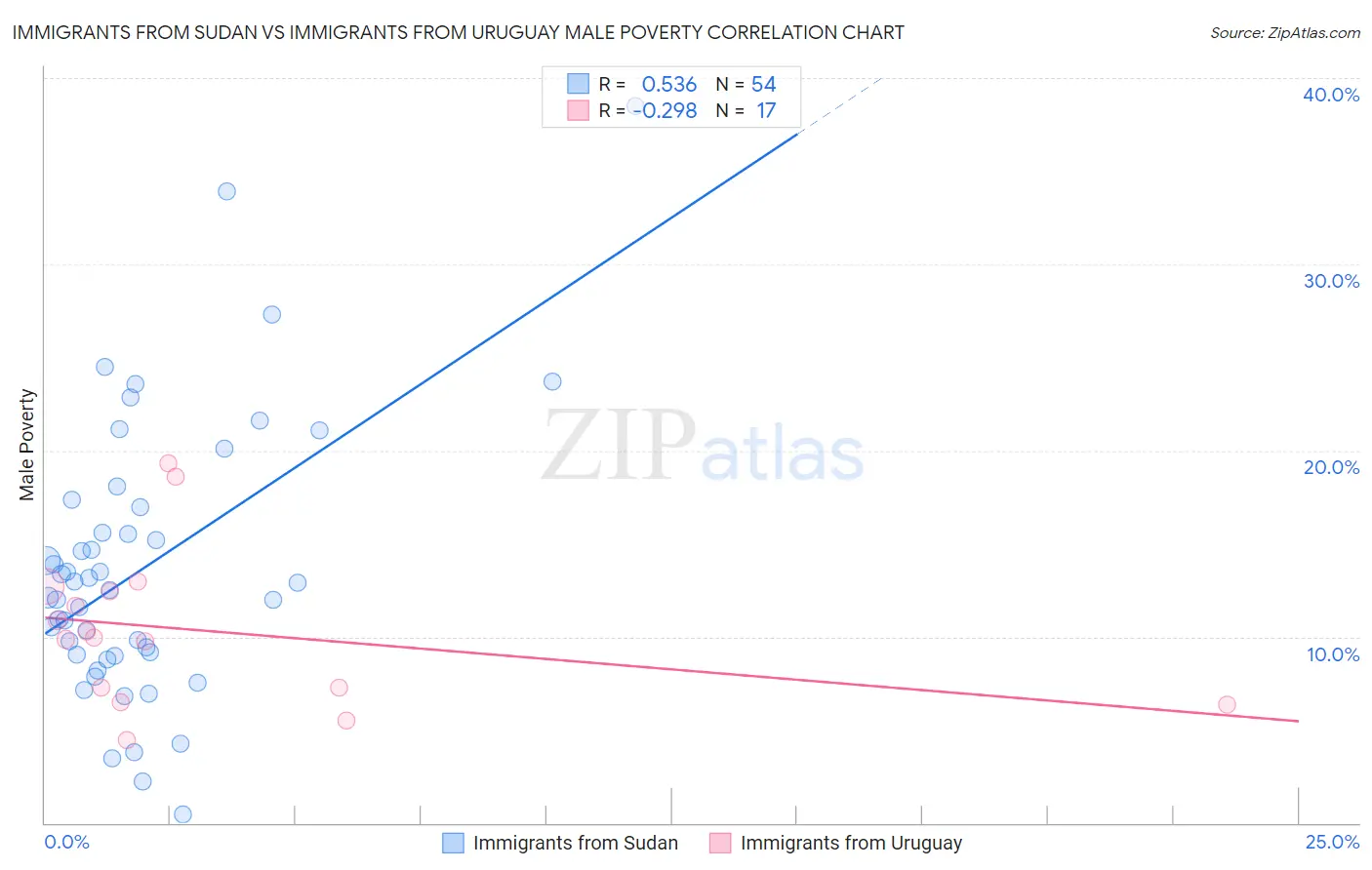 Immigrants from Sudan vs Immigrants from Uruguay Male Poverty