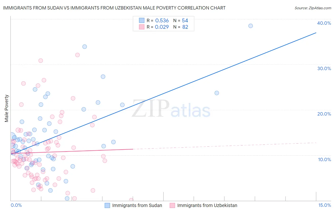 Immigrants from Sudan vs Immigrants from Uzbekistan Male Poverty