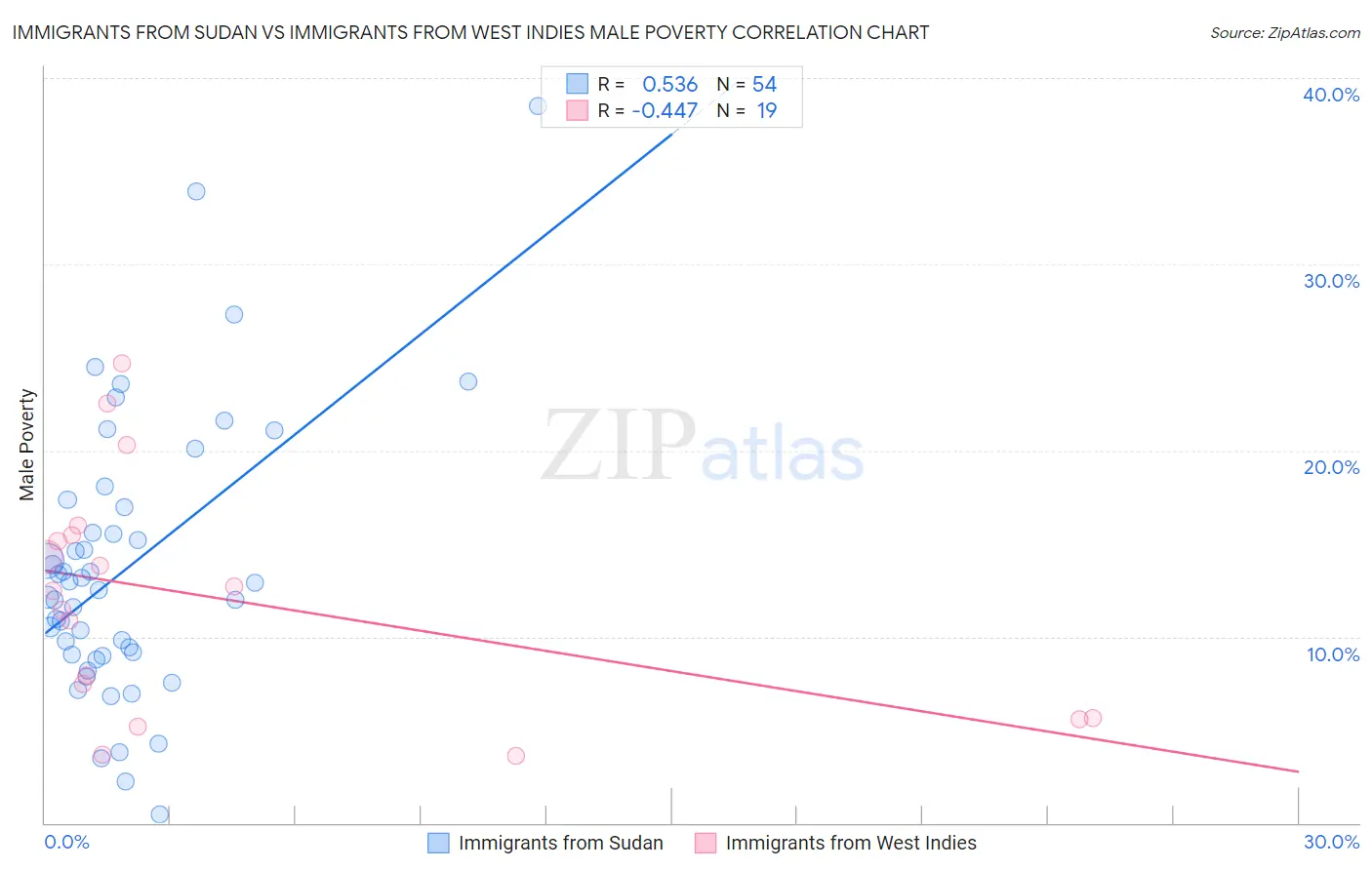 Immigrants from Sudan vs Immigrants from West Indies Male Poverty