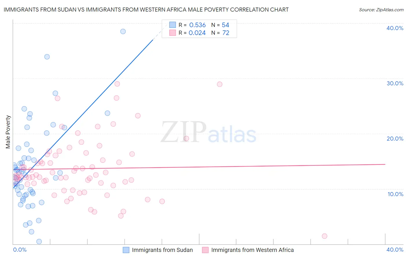 Immigrants from Sudan vs Immigrants from Western Africa Male Poverty