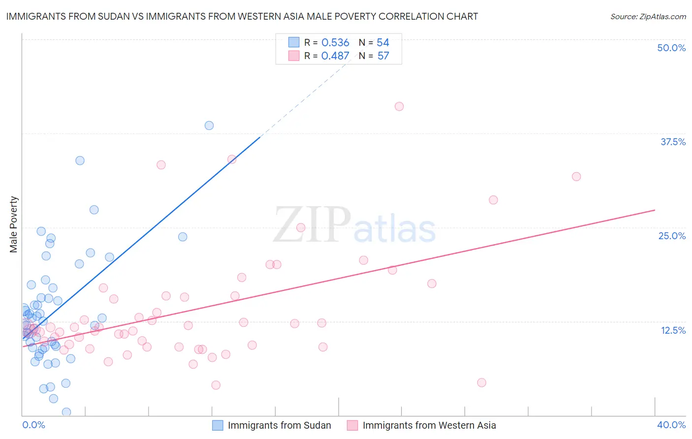 Immigrants from Sudan vs Immigrants from Western Asia Male Poverty