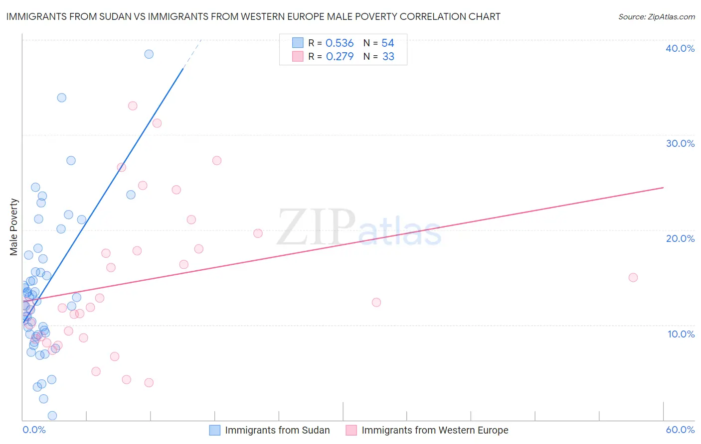 Immigrants from Sudan vs Immigrants from Western Europe Male Poverty