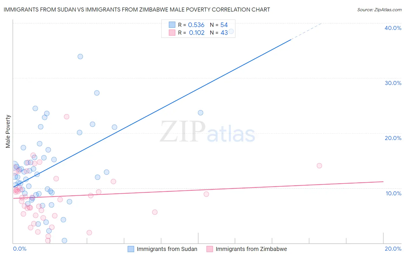 Immigrants from Sudan vs Immigrants from Zimbabwe Male Poverty