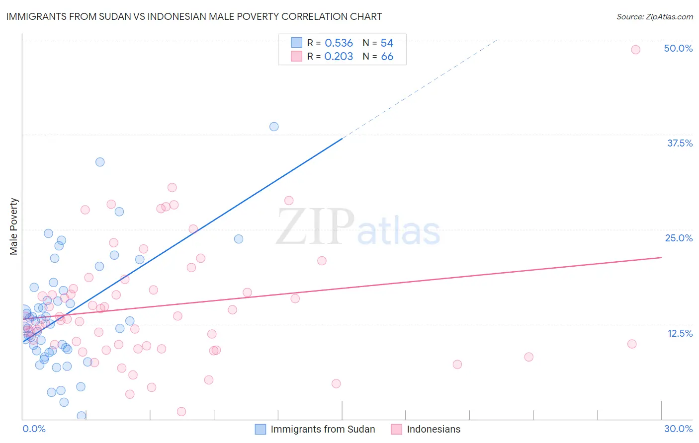 Immigrants from Sudan vs Indonesian Male Poverty