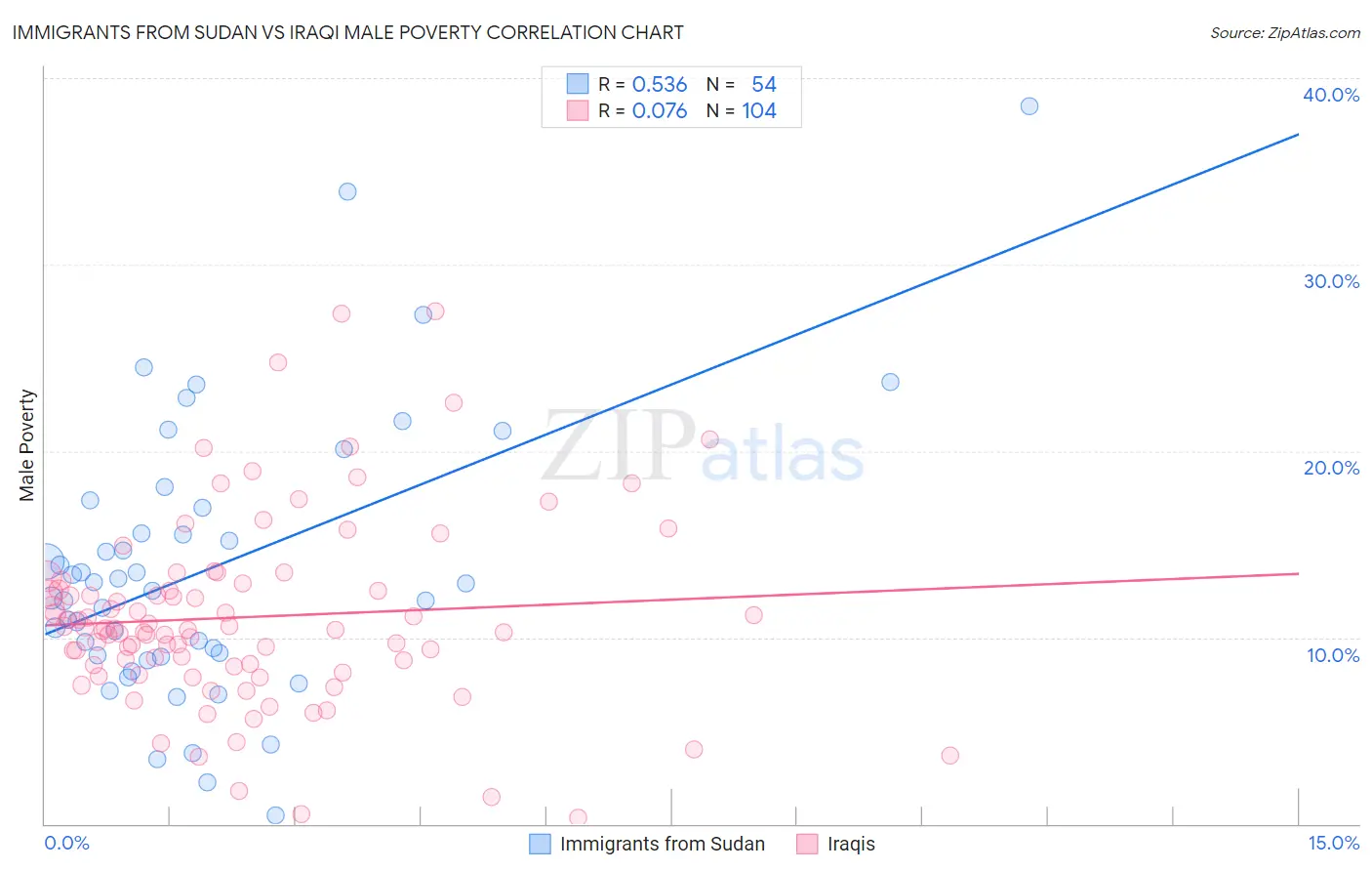 Immigrants from Sudan vs Iraqi Male Poverty