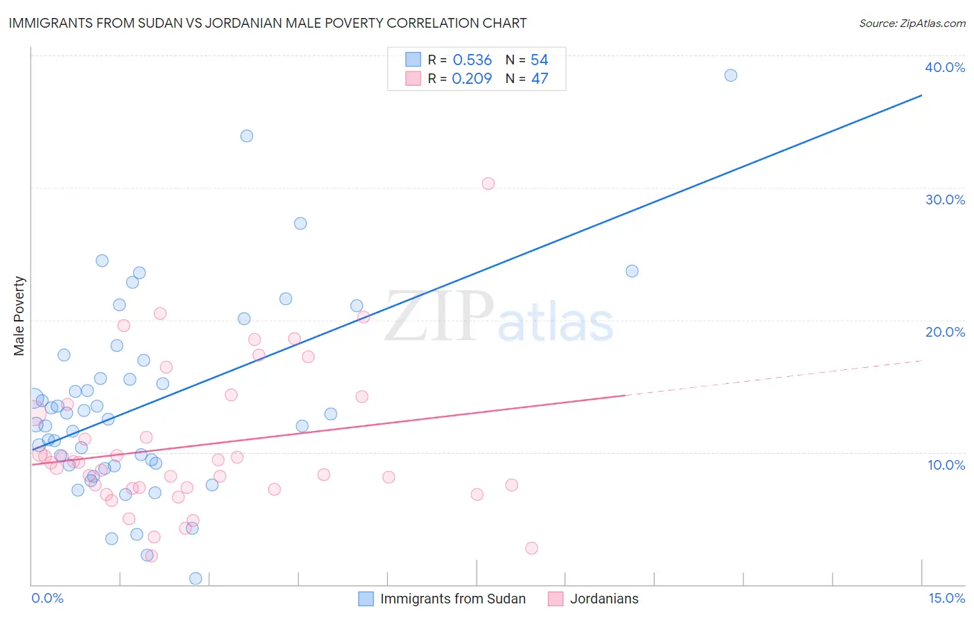 Immigrants from Sudan vs Jordanian Male Poverty