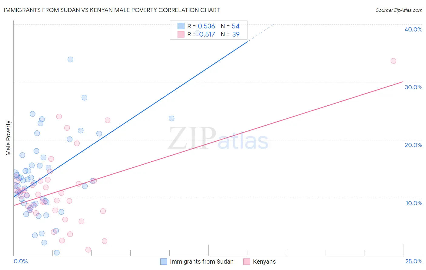 Immigrants from Sudan vs Kenyan Male Poverty