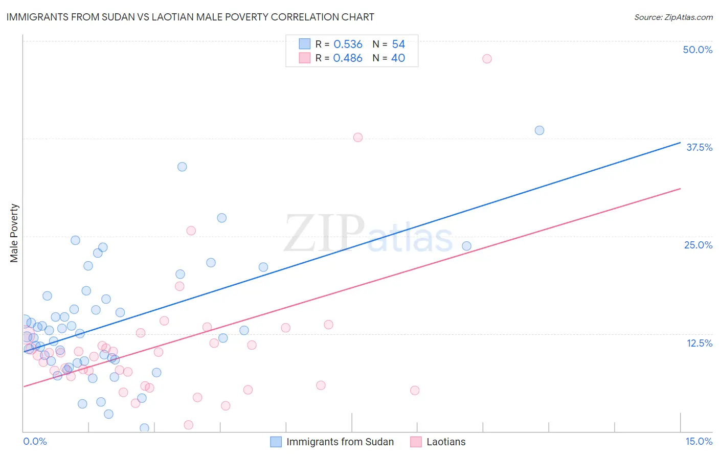 Immigrants from Sudan vs Laotian Male Poverty