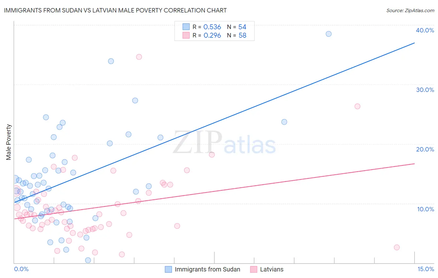 Immigrants from Sudan vs Latvian Male Poverty