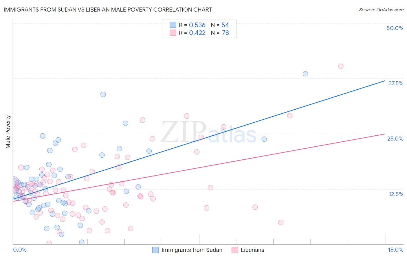 Immigrants from Sudan vs Liberian Male Poverty