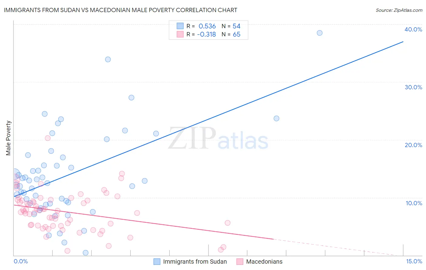 Immigrants from Sudan vs Macedonian Male Poverty