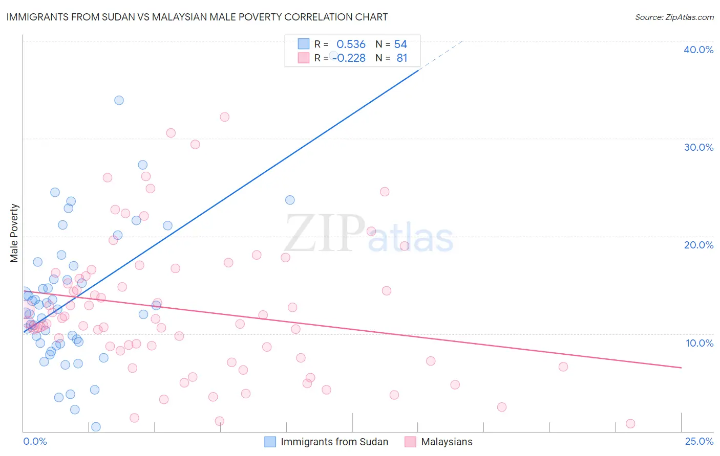 Immigrants from Sudan vs Malaysian Male Poverty