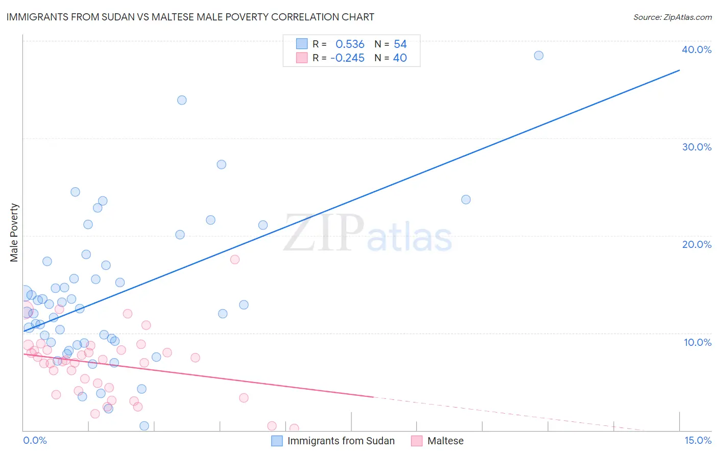 Immigrants from Sudan vs Maltese Male Poverty