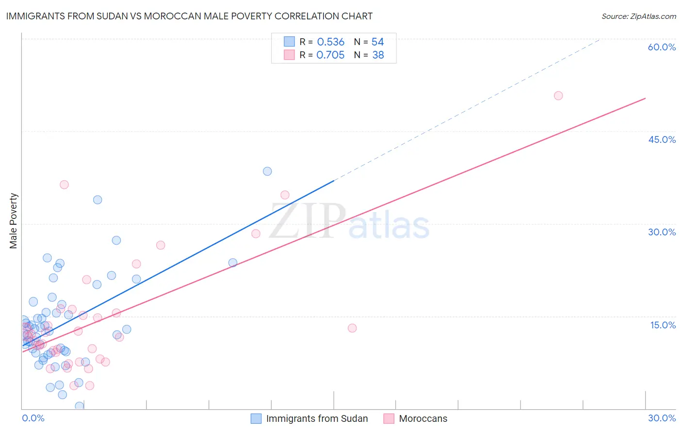 Immigrants from Sudan vs Moroccan Male Poverty