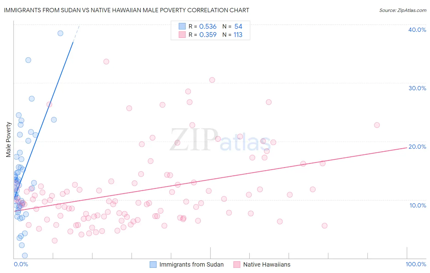 Immigrants from Sudan vs Native Hawaiian Male Poverty
