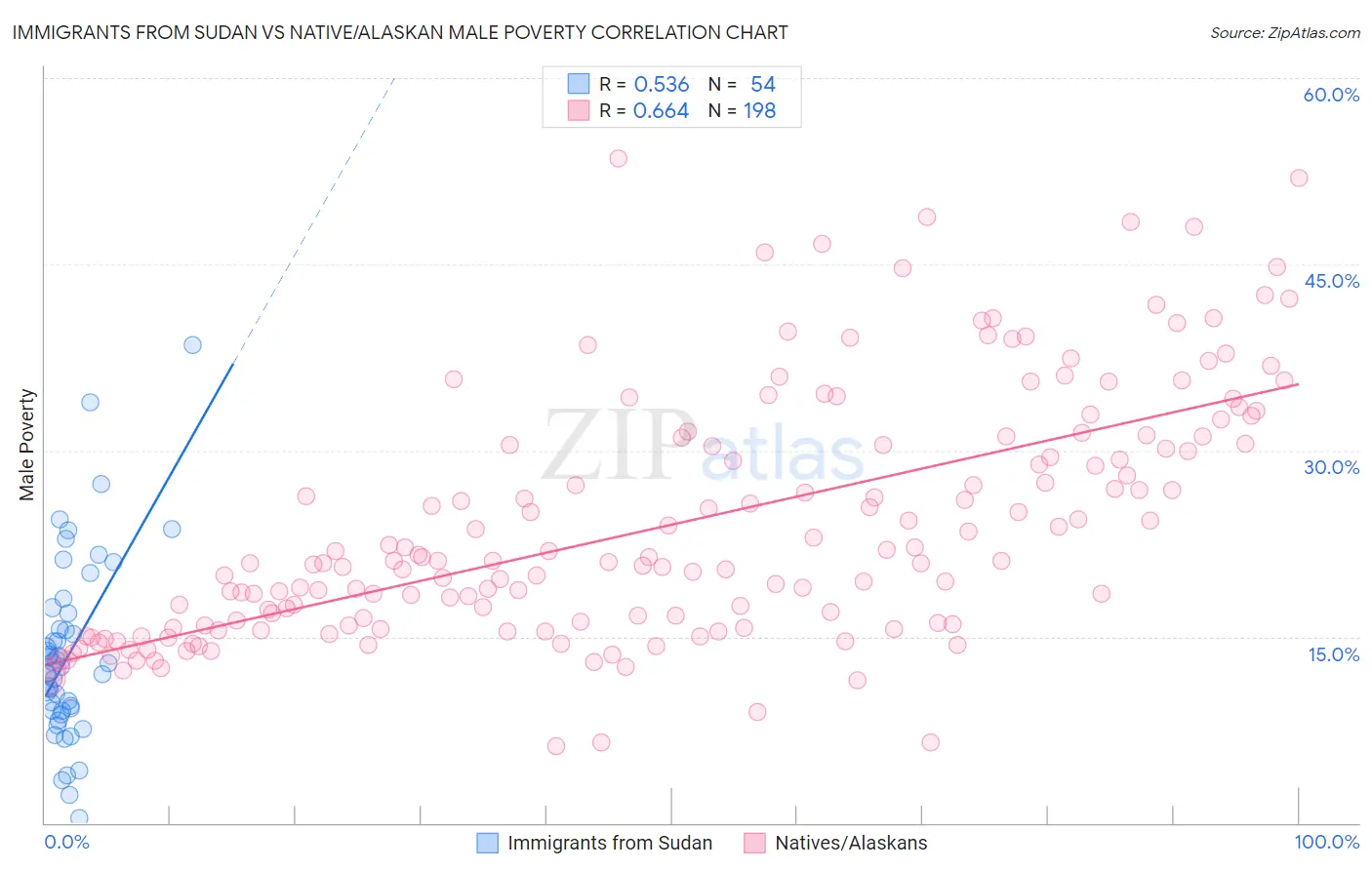 Immigrants from Sudan vs Native/Alaskan Male Poverty