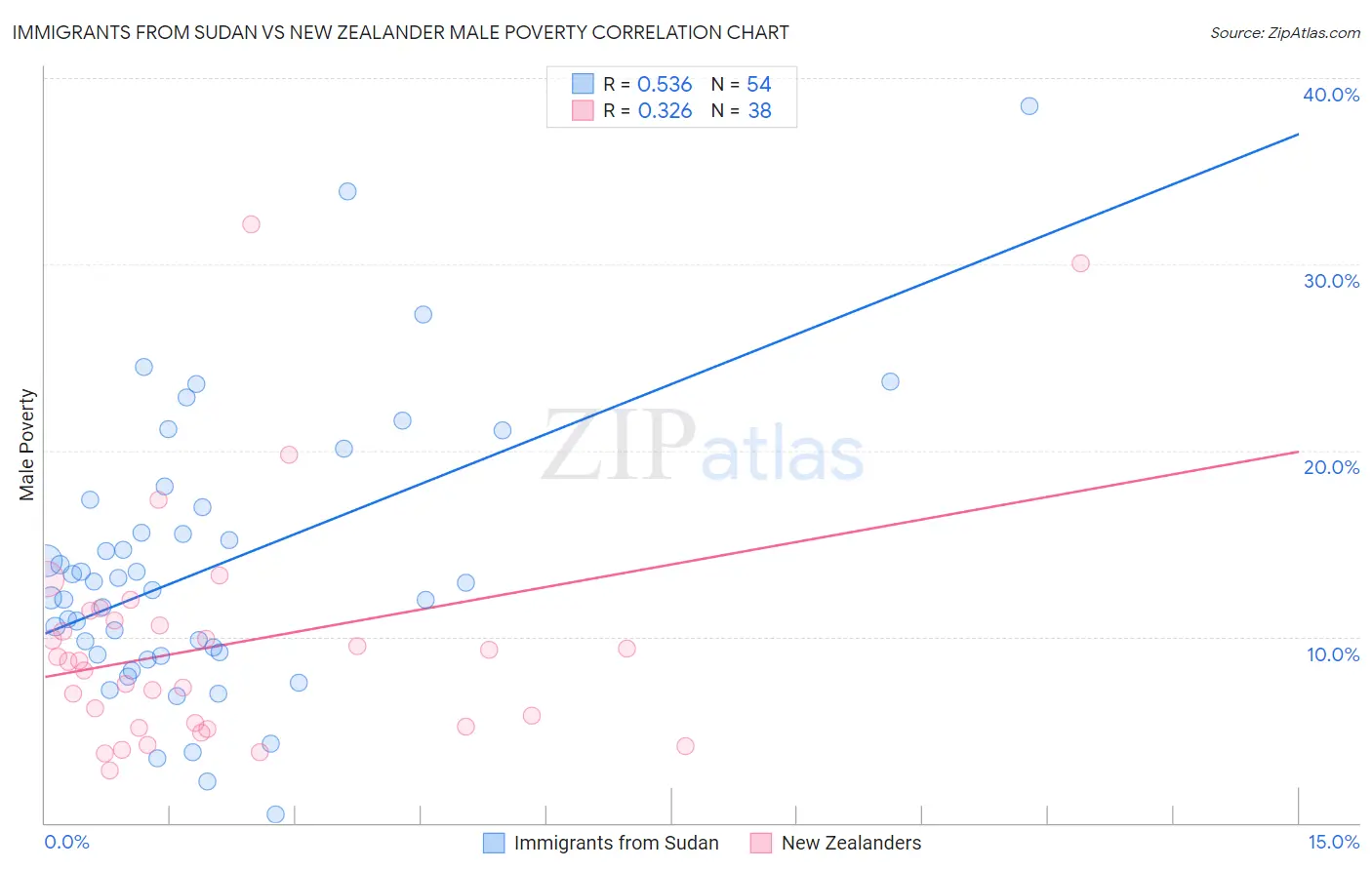 Immigrants from Sudan vs New Zealander Male Poverty