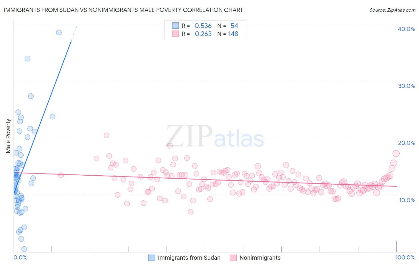 Immigrants from Sudan vs Nonimmigrants Male Poverty