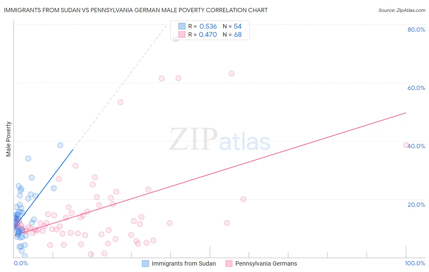 Immigrants from Sudan vs Pennsylvania German Male Poverty
