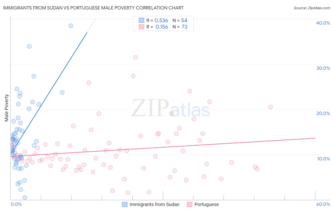 Immigrants from Sudan vs Portuguese Male Poverty