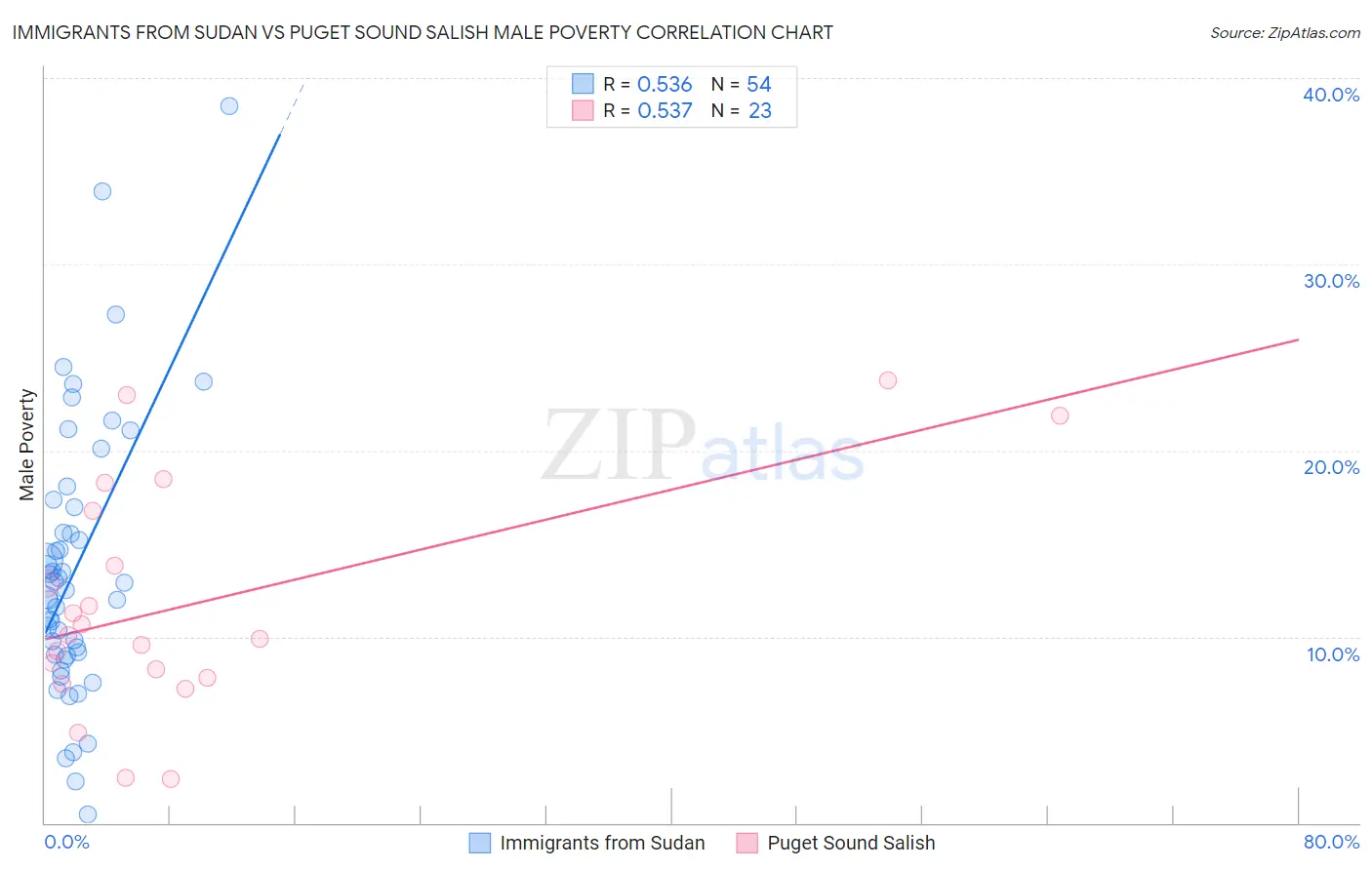 Immigrants from Sudan vs Puget Sound Salish Male Poverty