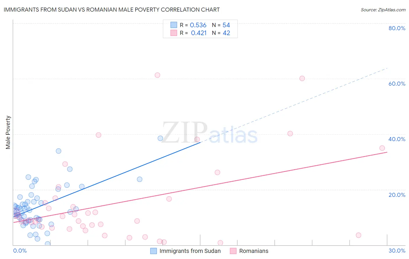 Immigrants from Sudan vs Romanian Male Poverty
