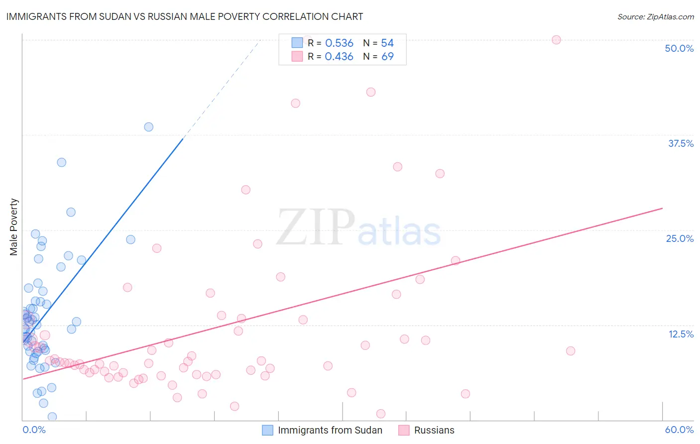 Immigrants from Sudan vs Russian Male Poverty