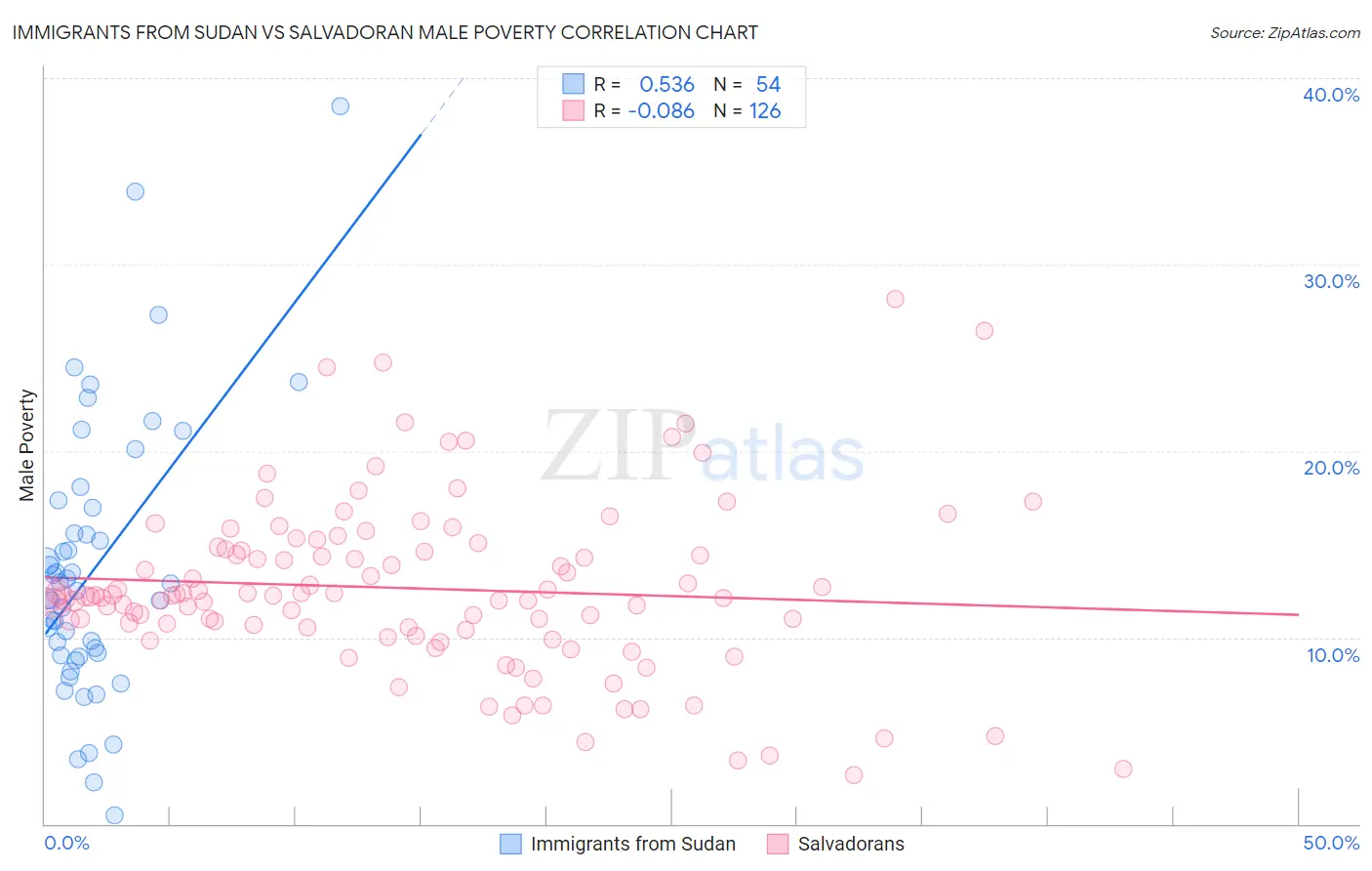 Immigrants from Sudan vs Salvadoran Male Poverty