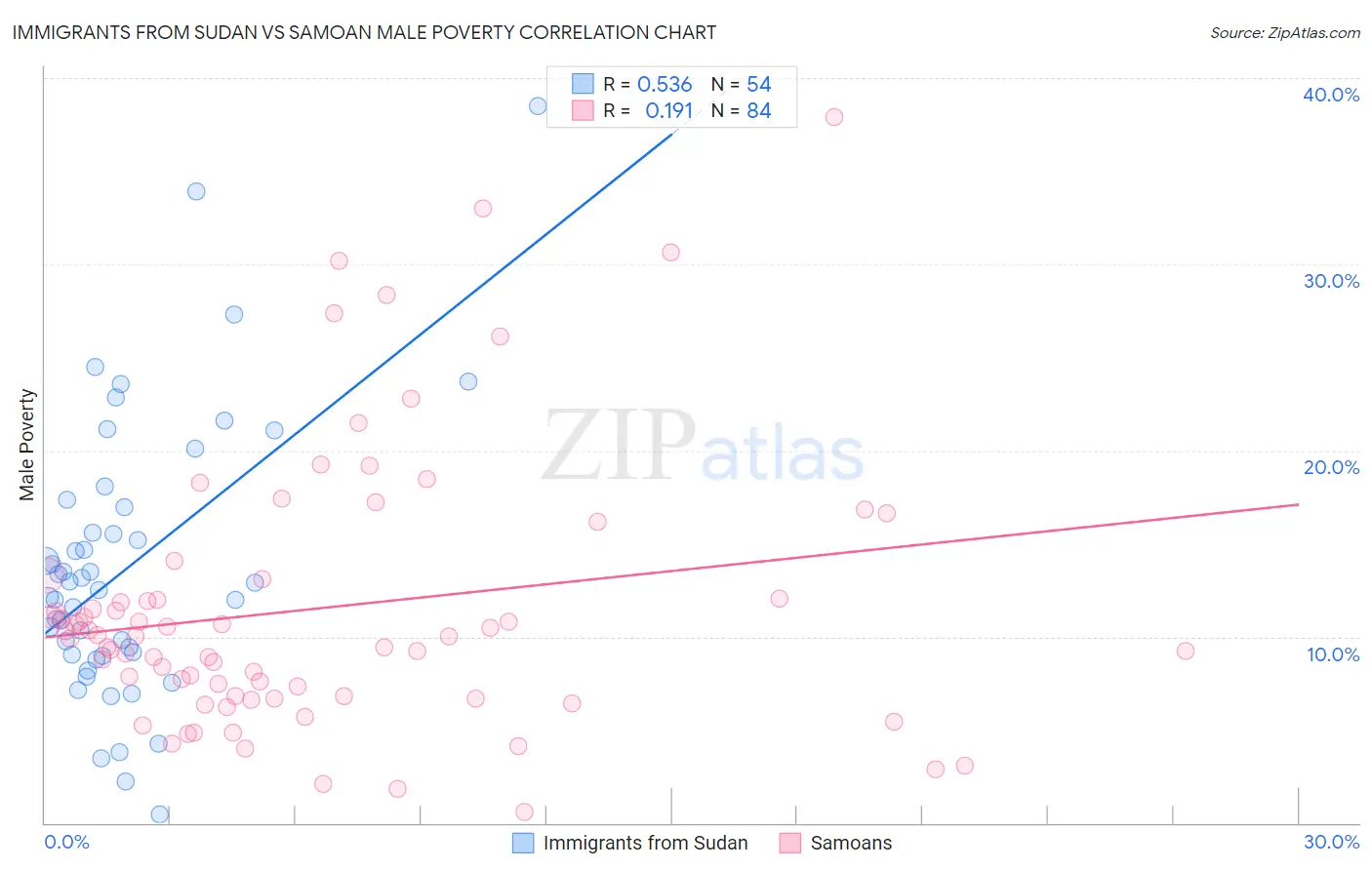 Immigrants from Sudan vs Samoan Male Poverty