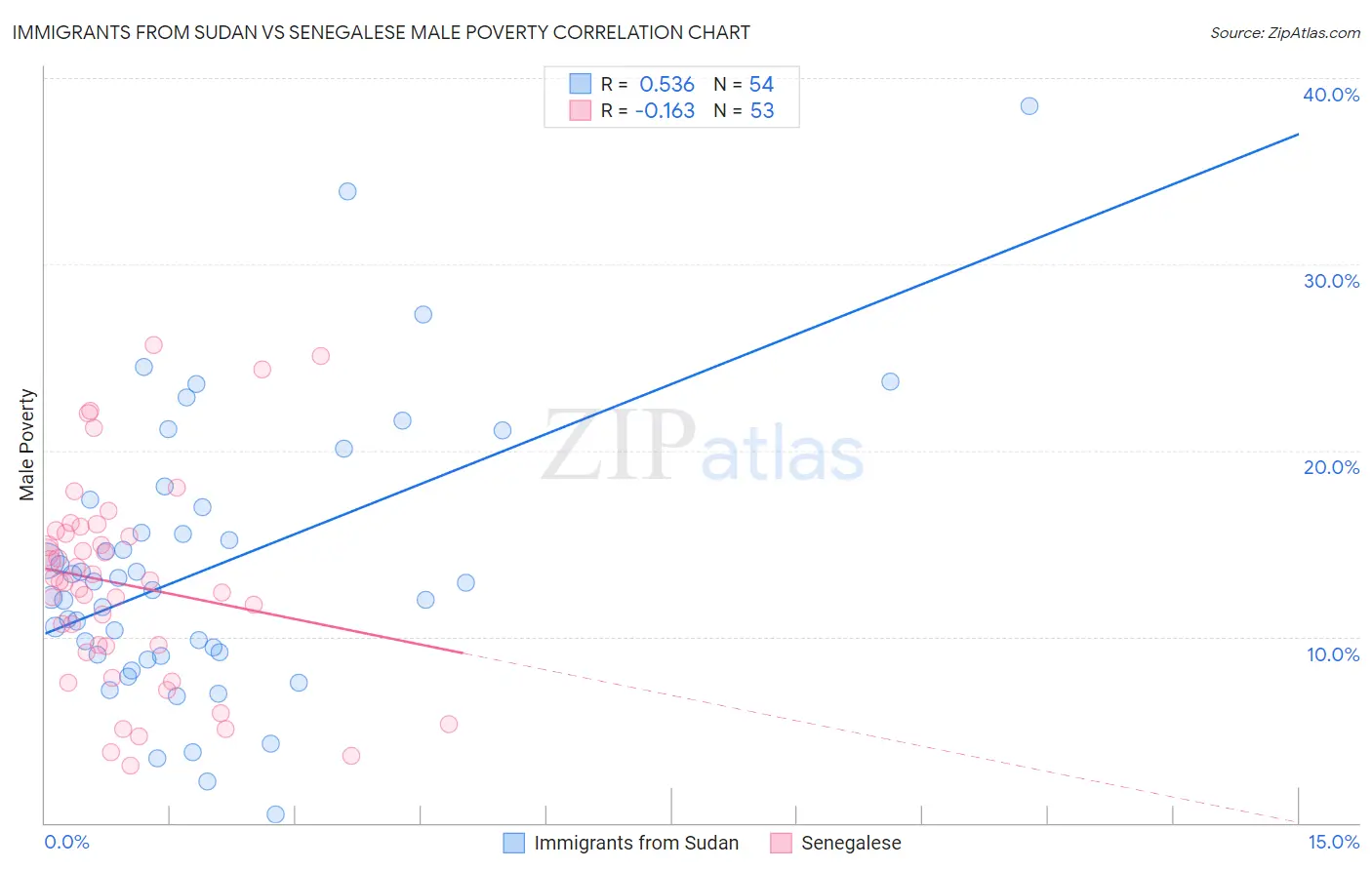 Immigrants from Sudan vs Senegalese Male Poverty
