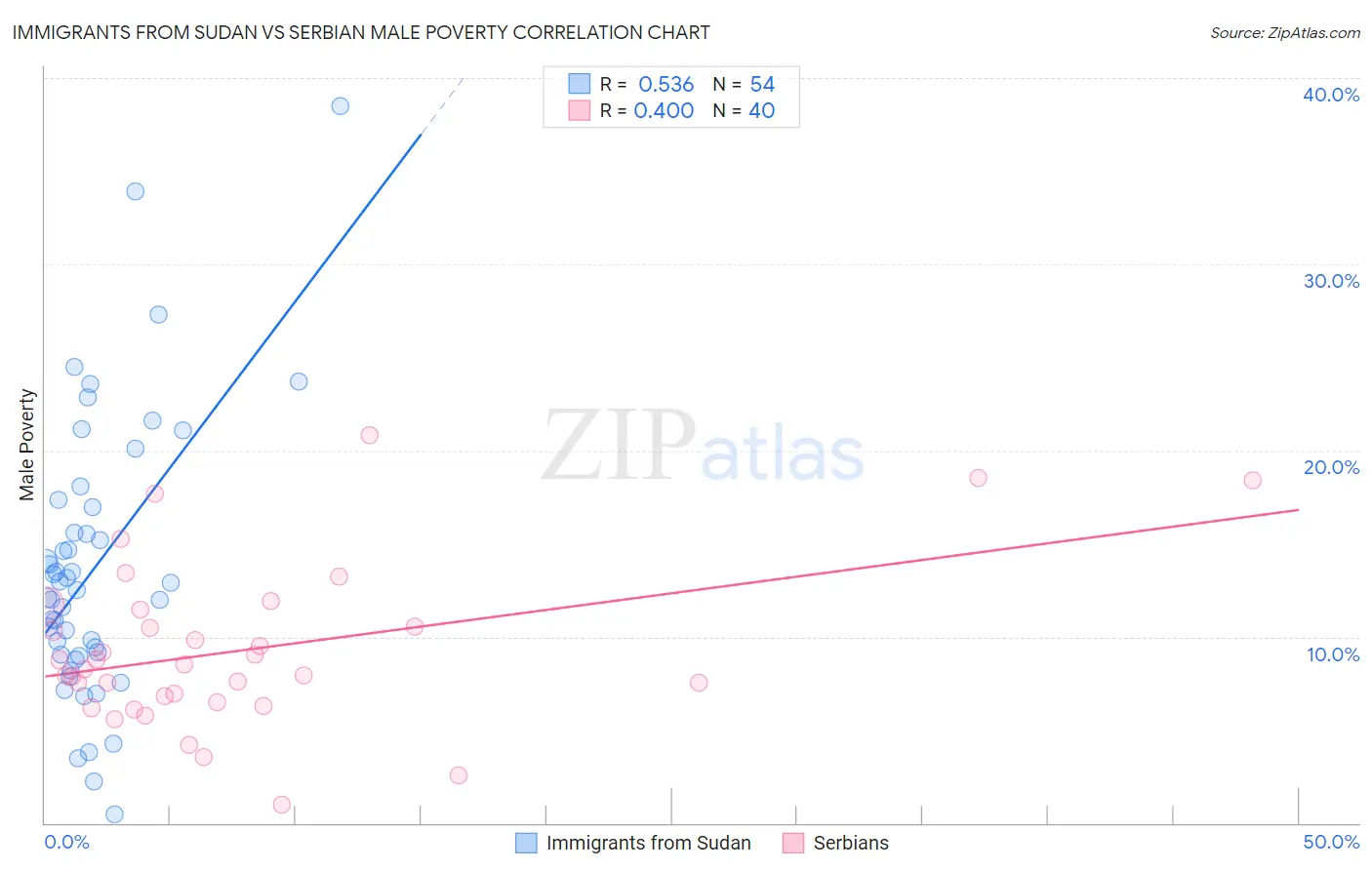 Immigrants from Sudan vs Serbian Male Poverty