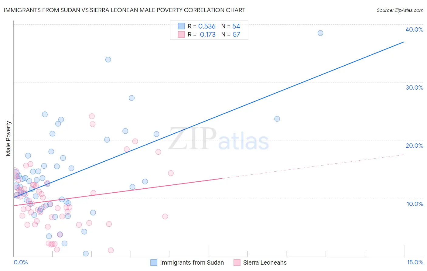 Immigrants from Sudan vs Sierra Leonean Male Poverty