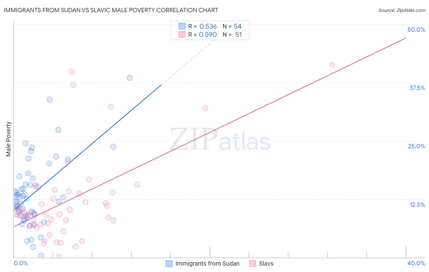 Immigrants from Sudan vs Slavic Male Poverty