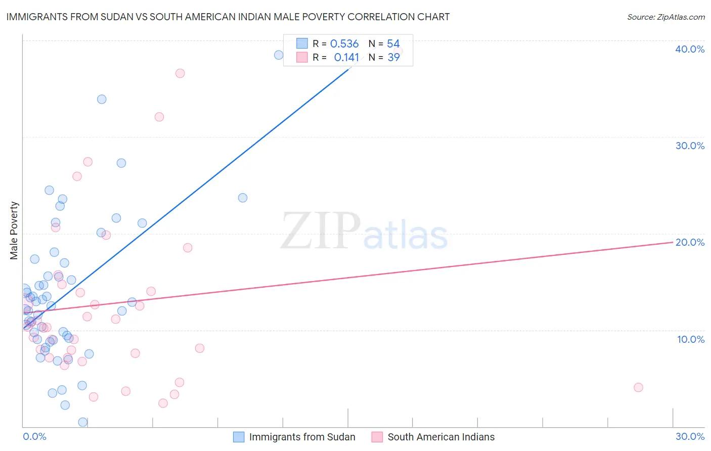 Immigrants from Sudan vs South American Indian Male Poverty