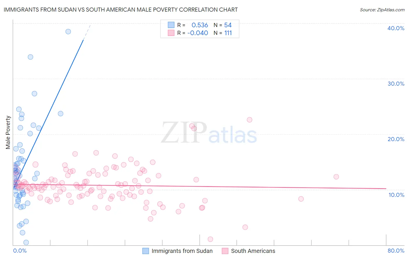 Immigrants from Sudan vs South American Male Poverty