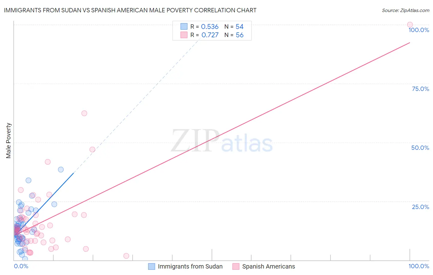 Immigrants from Sudan vs Spanish American Male Poverty