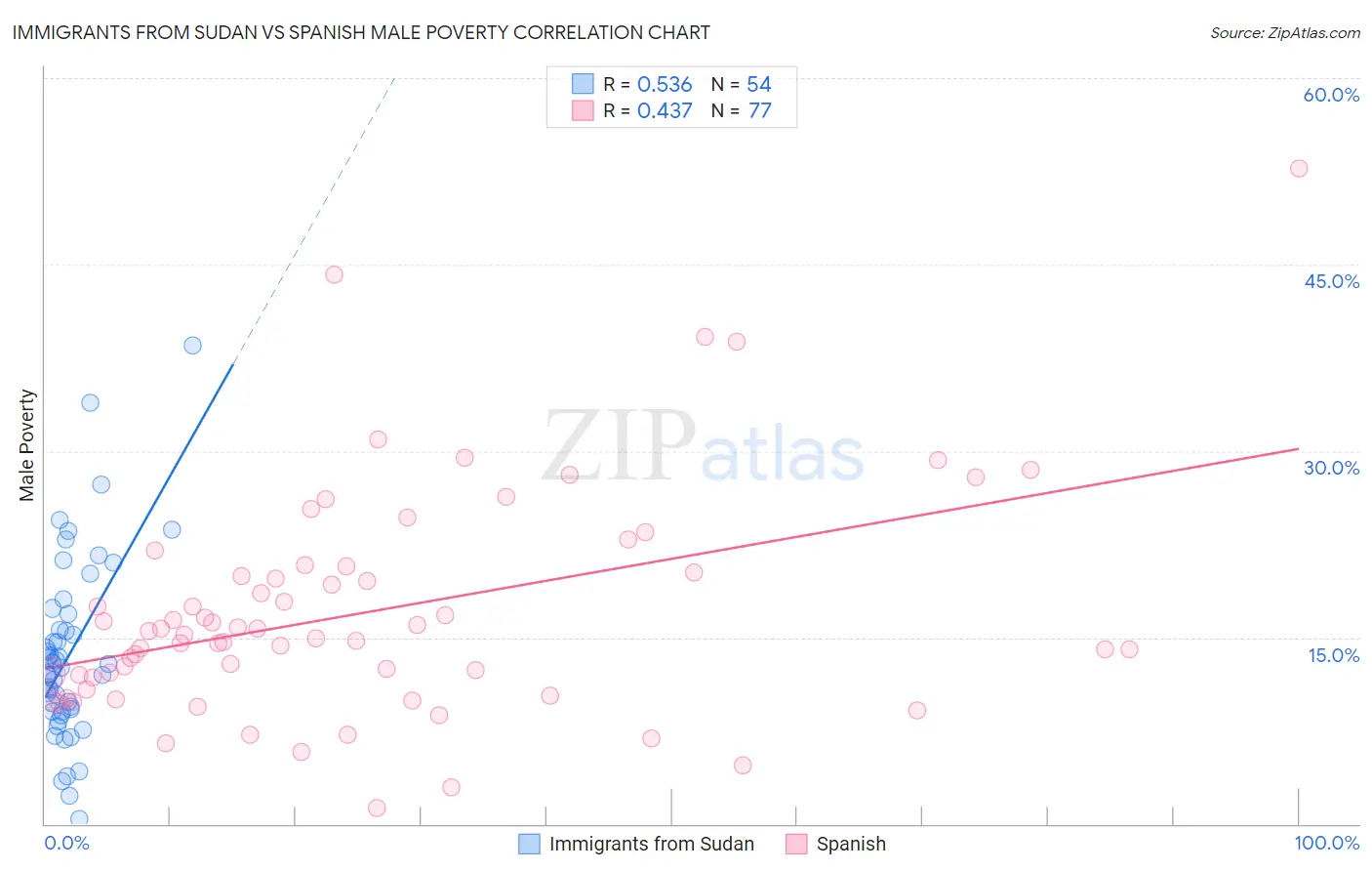 Immigrants from Sudan vs Spanish Male Poverty