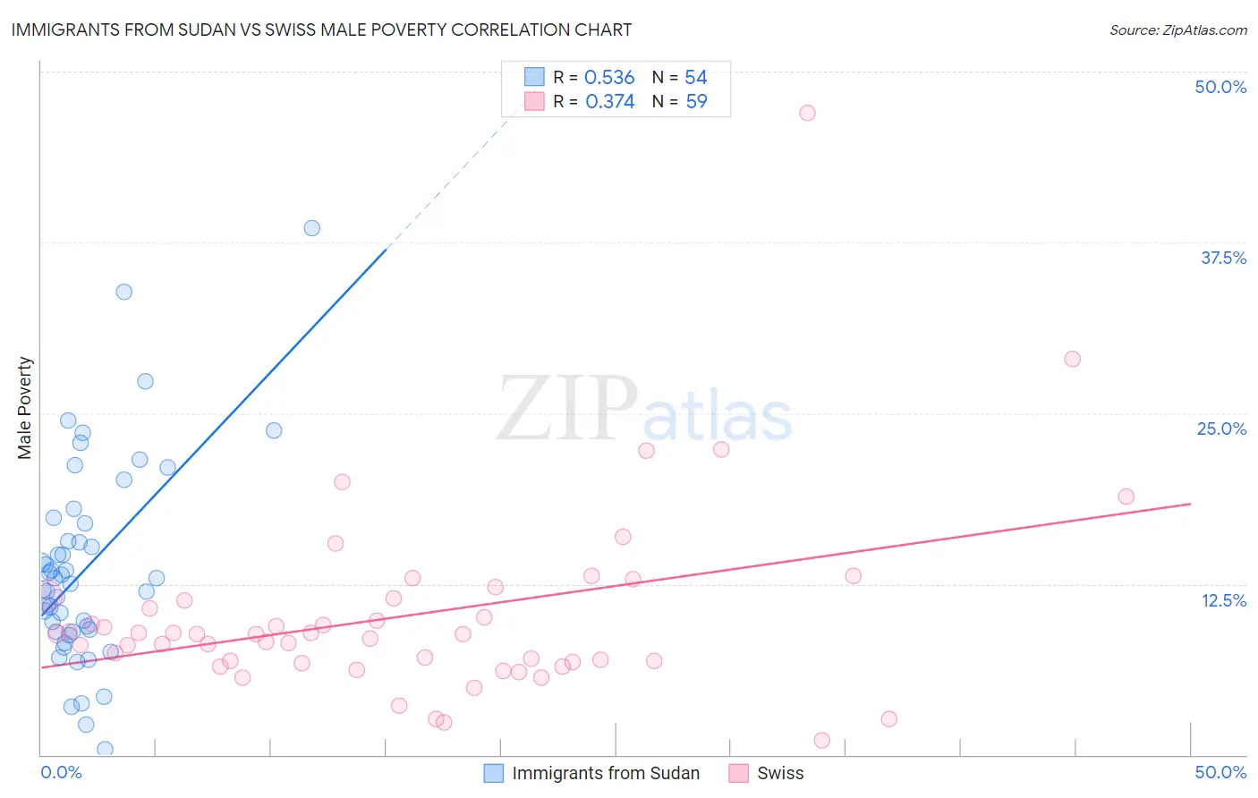 Immigrants from Sudan vs Swiss Male Poverty