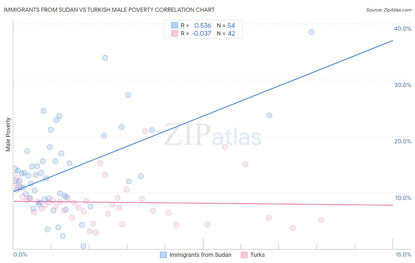 Immigrants from Sudan vs Turkish Male Poverty