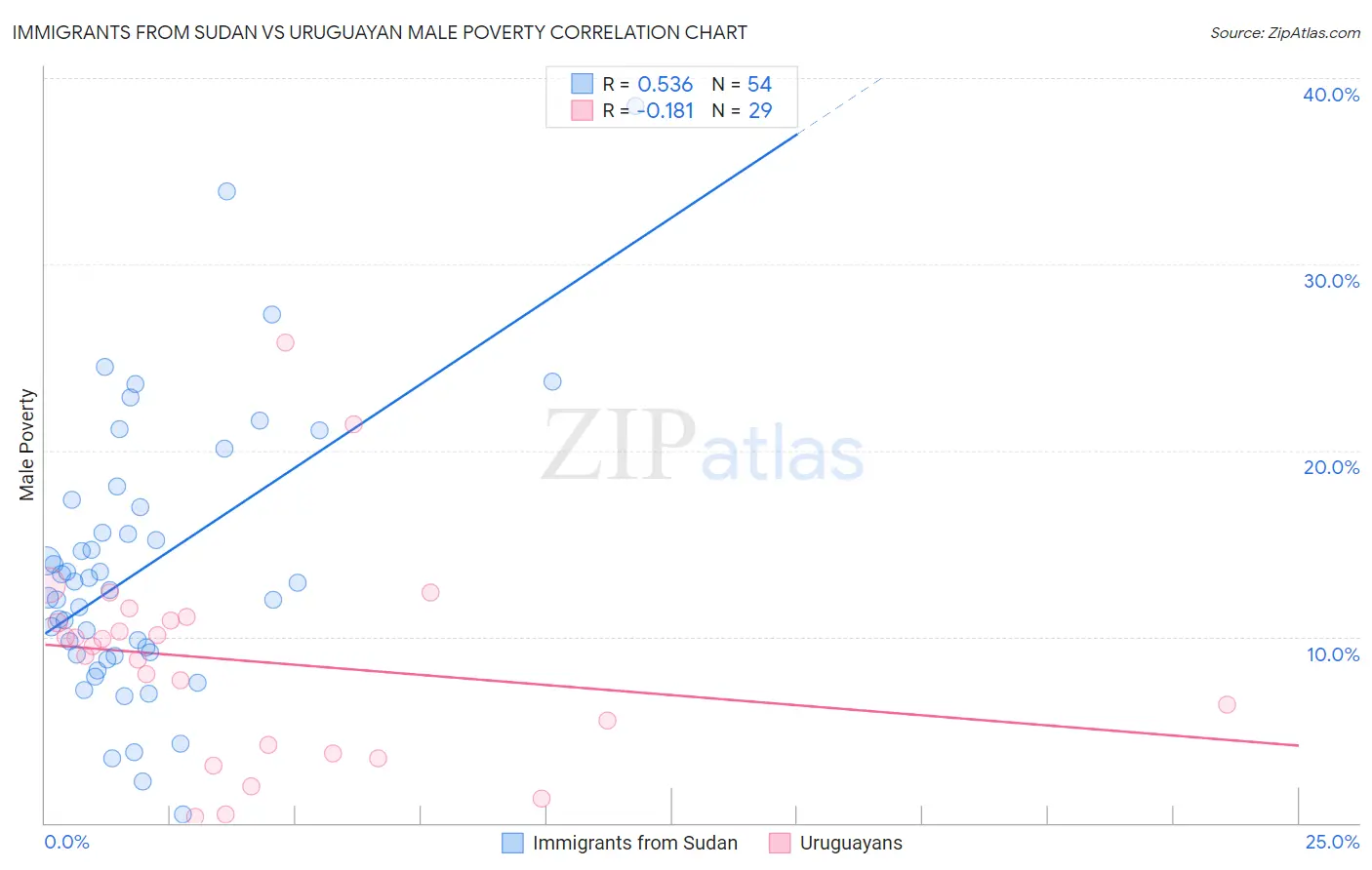Immigrants from Sudan vs Uruguayan Male Poverty