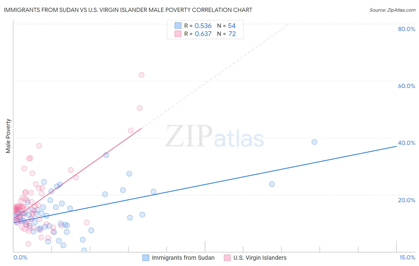 Immigrants from Sudan vs U.S. Virgin Islander Male Poverty