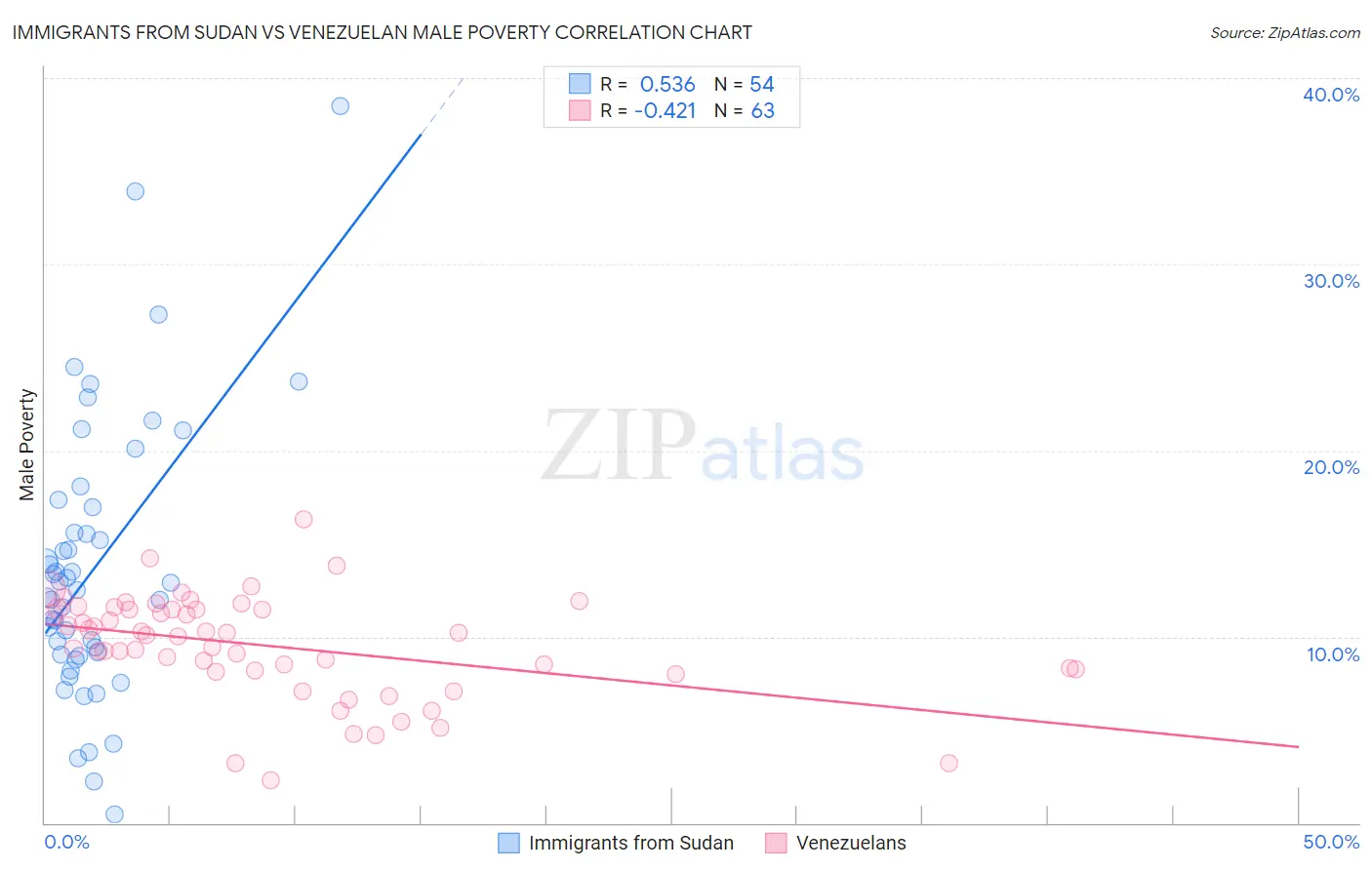 Immigrants from Sudan vs Venezuelan Male Poverty
