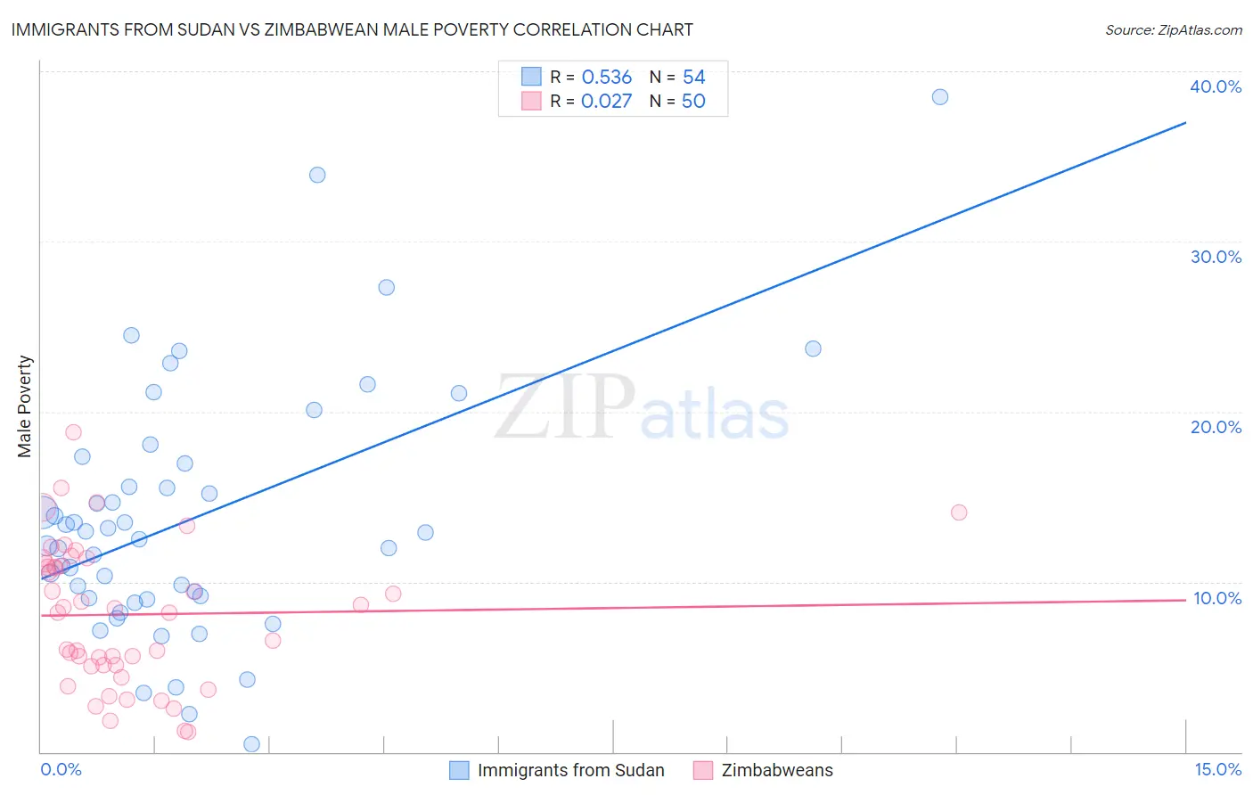 Immigrants from Sudan vs Zimbabwean Male Poverty