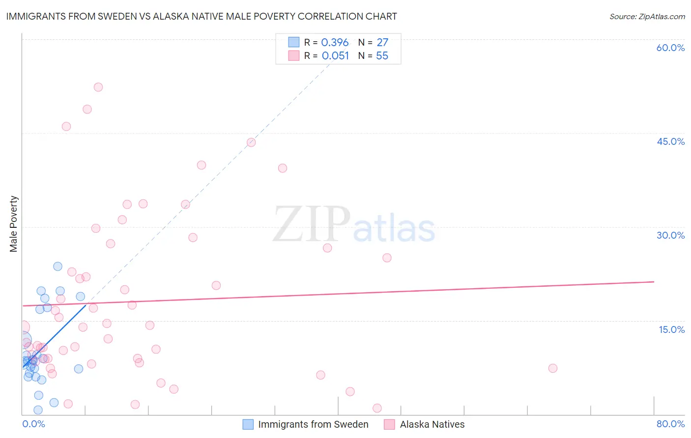 Immigrants from Sweden vs Alaska Native Male Poverty