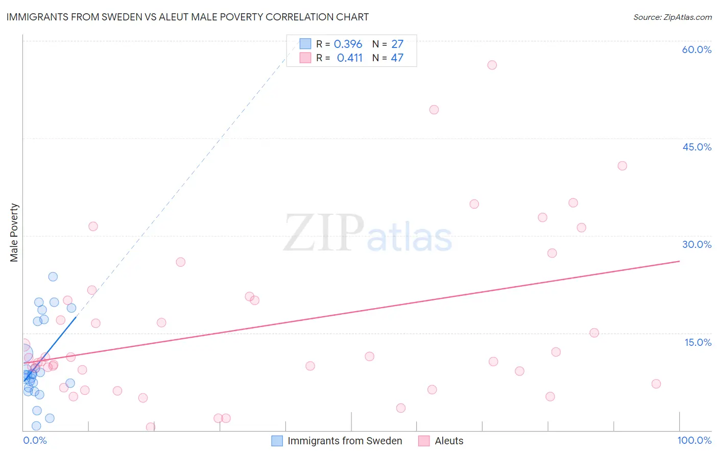 Immigrants from Sweden vs Aleut Male Poverty